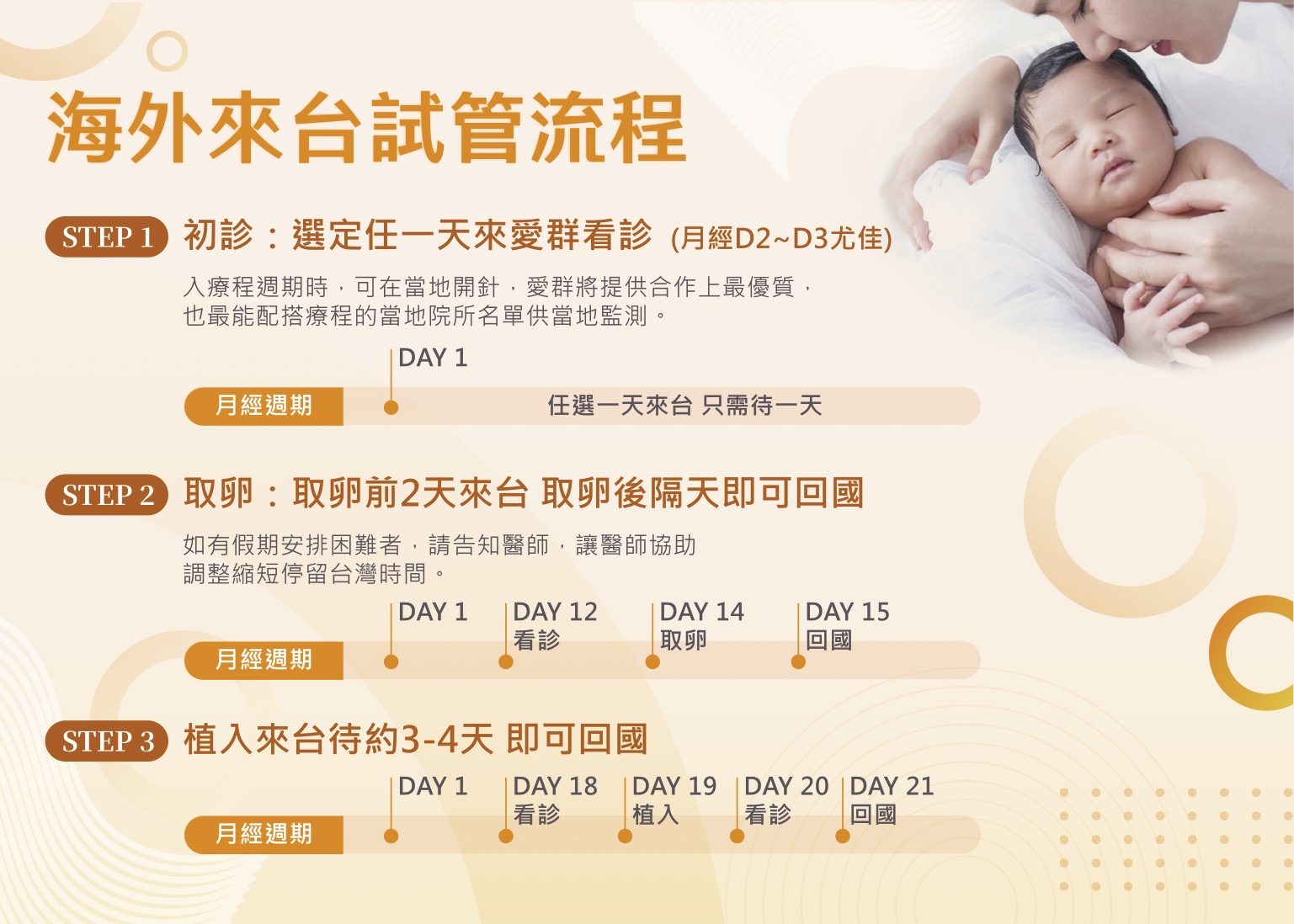 海外來台試管流程